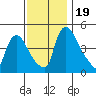 Wilmington Marine Terminal tide chart for Sunday, November 19, 2023