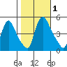 Wilmington Marine Terminal tide chart for Wednesday, November 1, 2023