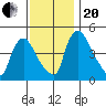 Wilmington Marine Terminal tide chart for Monday, November 20, 2023