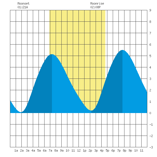 Wilmington Marine Terminal tide chart for Wednesday, November 22, 2023