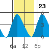Wilmington Marine Terminal tide chart for Thursday, November 23, 2023