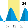 Wilmington Marine Terminal tide chart for Friday, November 24, 2023