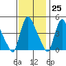 Wilmington Marine Terminal tide chart for Saturday, November 25, 2023