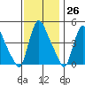 Wilmington Marine Terminal tide chart for Sunday, November 26, 2023