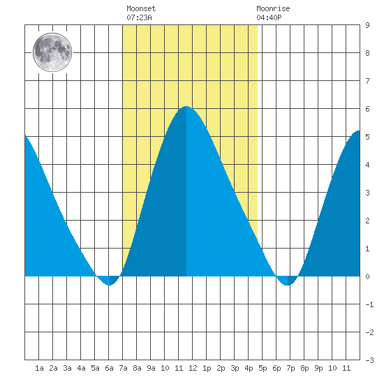 Wilmington Marine Terminal tide chart for Monday, November 27, 2023