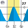 Wilmington Marine Terminal tide chart for Monday, November 27, 2023