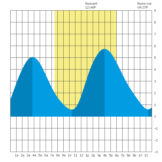 Wilmington Marine Terminal tide chart for Thursday, November 2, 2023