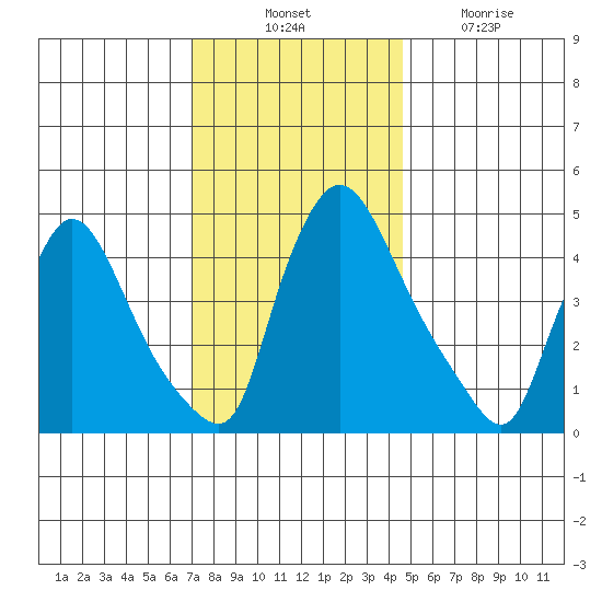 Wilmington Marine Terminal tide chart for Thursday, November 30, 2023