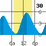 Wilmington Marine Terminal tide chart for Thursday, November 30, 2023