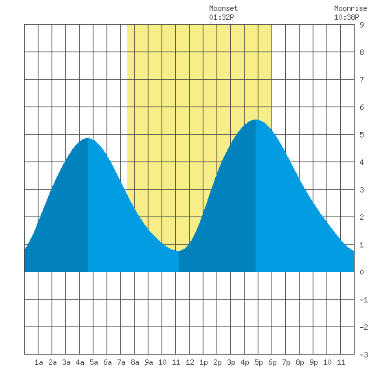 Wilmington Marine Terminal tide chart for Friday, November 3, 2023