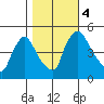 Wilmington Marine Terminal tide chart for Saturday, November 4, 2023