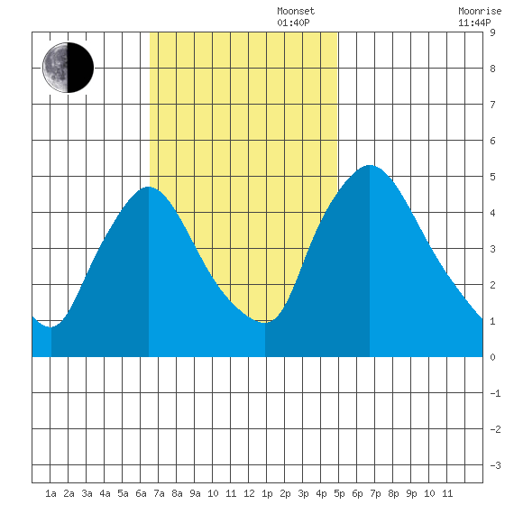 Wilmington Marine Terminal tide chart for Sunday, November 5, 2023
