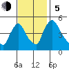 Wilmington Marine Terminal tide chart for Sunday, November 5, 2023