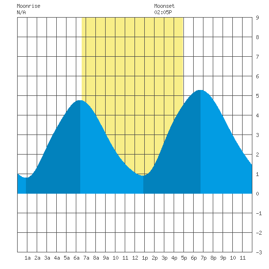 Wilmington Marine Terminal tide chart for Monday, November 6, 2023