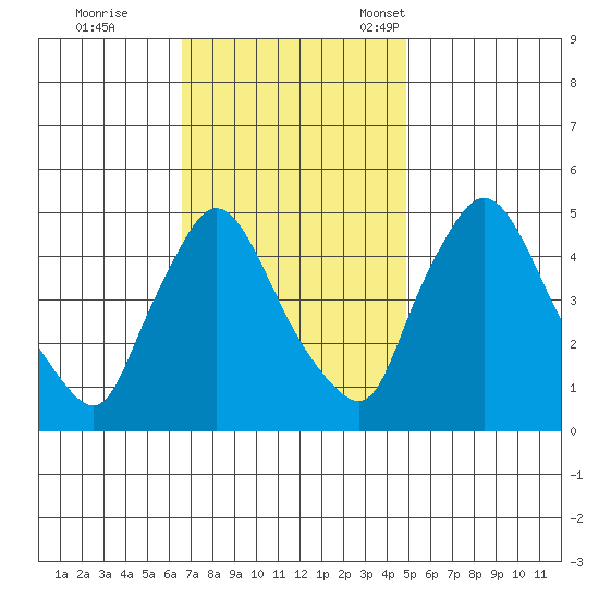 Wilmington Marine Terminal tide chart for Wednesday, November 8, 2023
