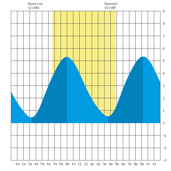 Wilmington Marine Terminal tide chart for Thursday, November 9, 2023