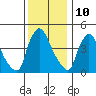 Wilmington Marine Terminal tide chart for Sunday, December 10, 2023