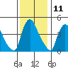 Wilmington Marine Terminal tide chart for Monday, December 11, 2023