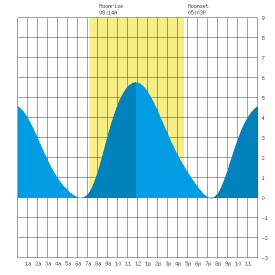 Wilmington Marine Terminal tide chart for Wednesday, December 13, 2023