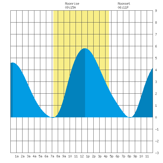 Wilmington Marine Terminal tide chart for Thursday, December 14, 2023