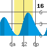 Wilmington Marine Terminal tide chart for Saturday, December 16, 2023