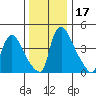 Wilmington Marine Terminal tide chart for Sunday, December 17, 2023