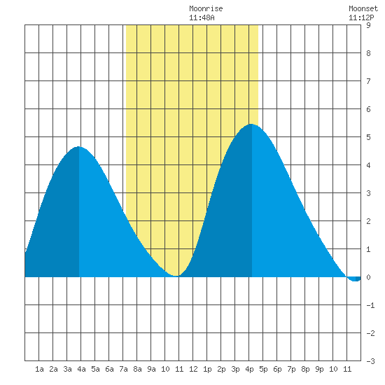 Wilmington Marine Terminal tide chart for Monday, December 18, 2023