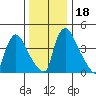 Wilmington Marine Terminal tide chart for Monday, December 18, 2023