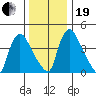 Wilmington Marine Terminal tide chart for Tuesday, December 19, 2023