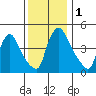 Wilmington Marine Terminal tide chart for Friday, December 1, 2023