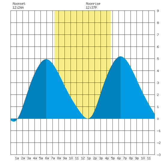 Wilmington Marine Terminal tide chart for Wednesday, December 20, 2023