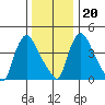 Wilmington Marine Terminal tide chart for Wednesday, December 20, 2023
