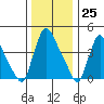 Wilmington Marine Terminal tide chart for Monday, December 25, 2023