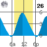 Wilmington Marine Terminal tide chart for Tuesday, December 26, 2023