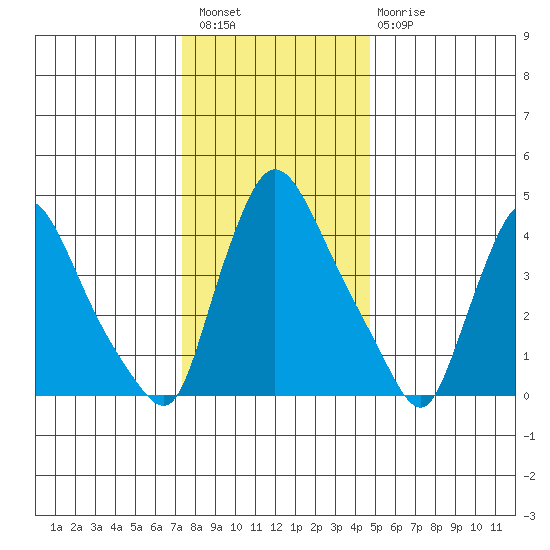 Wilmington Marine Terminal tide chart for Wednesday, December 27, 2023