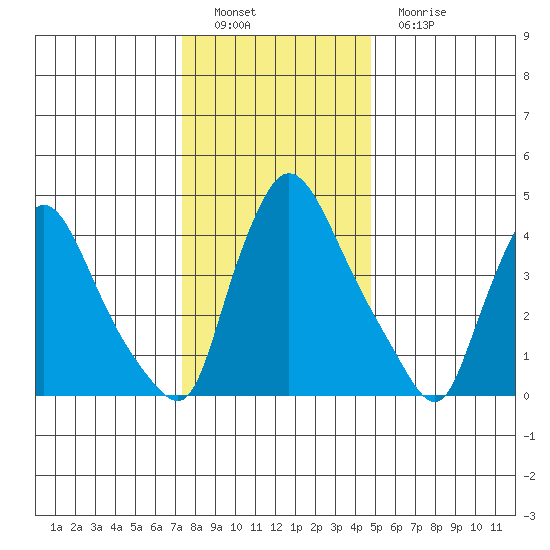 Wilmington Marine Terminal tide chart for Thursday, December 28, 2023