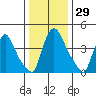 Wilmington Marine Terminal tide chart for Friday, December 29, 2023