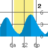 Wilmington Marine Terminal tide chart for Saturday, December 2, 2023