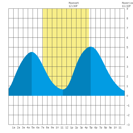 Wilmington Marine Terminal tide chart for Monday, December 4, 2023
