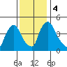 Wilmington Marine Terminal tide chart for Monday, December 4, 2023