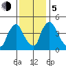 Wilmington Marine Terminal tide chart for Tuesday, December 5, 2023
