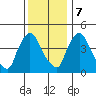 Wilmington Marine Terminal tide chart for Thursday, December 7, 2023