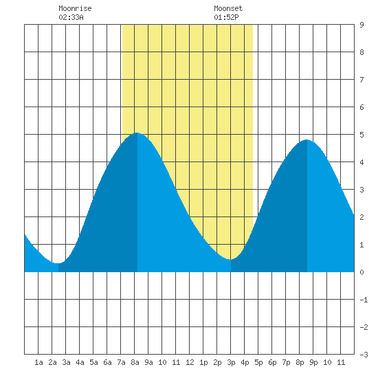 Wilmington Marine Terminal tide chart for Friday, December 8, 2023