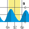 Wilmington Marine Terminal tide chart for Saturday, December 9, 2023