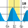 Wilmington Marine Terminal tide chart for Wednesday, January 10, 2024