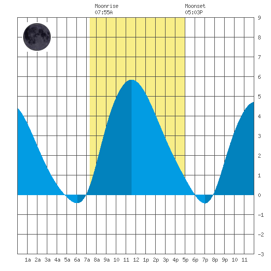 Wilmington Marine Terminal tide chart for Thursday, January 11, 2024