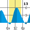 Wilmington Marine Terminal tide chart for Saturday, January 13, 2024