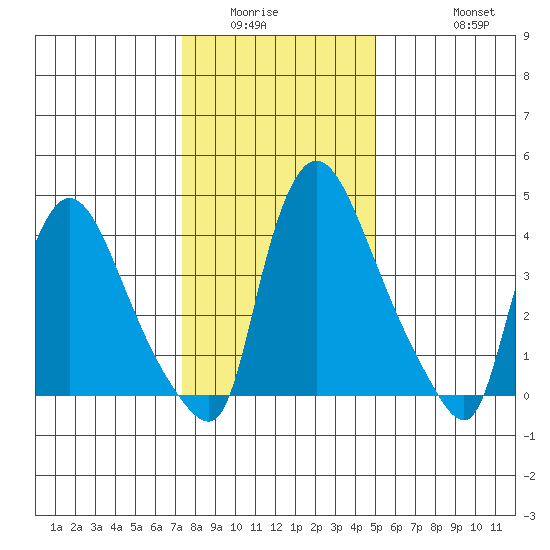 Wilmington Marine Terminal tide chart for Sunday, January 14, 2024