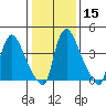 Wilmington Marine Terminal tide chart for Monday, January 15, 2024