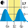Wilmington Marine Terminal tide chart for Wednesday, January 17, 2024